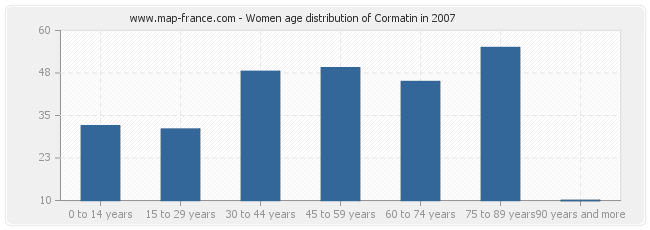 Women age distribution of Cormatin in 2007