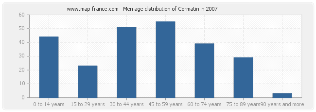 Men age distribution of Cormatin in 2007