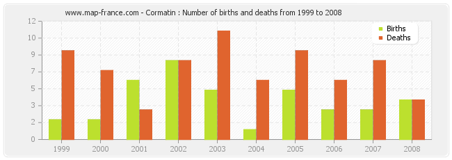 Cormatin : Number of births and deaths from 1999 to 2008