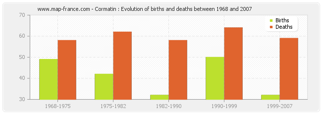 Cormatin : Evolution of births and deaths between 1968 and 2007