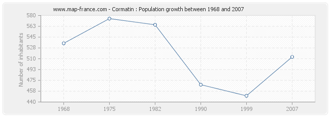 Population Cormatin