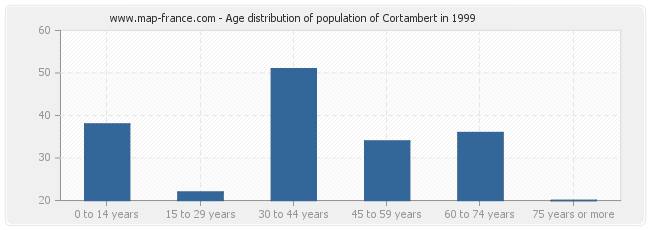 Age distribution of population of Cortambert in 1999
