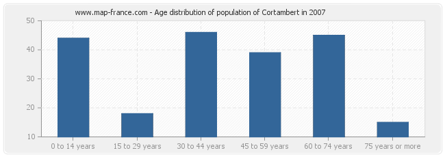 Age distribution of population of Cortambert in 2007