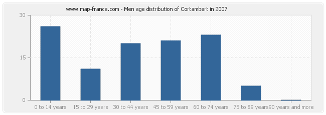 Men age distribution of Cortambert in 2007