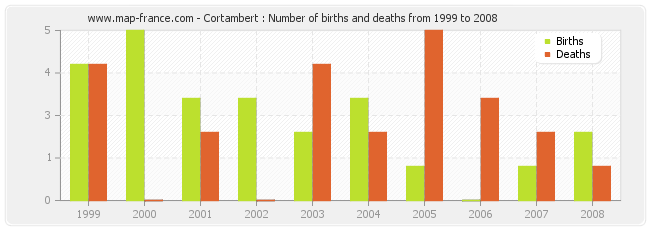Cortambert : Number of births and deaths from 1999 to 2008