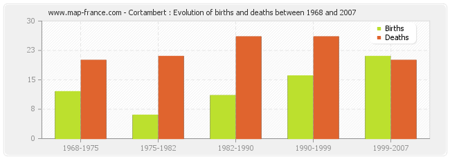 Cortambert : Evolution of births and deaths between 1968 and 2007