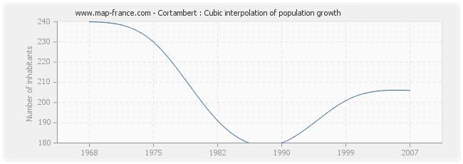 Cortambert : Cubic interpolation of population growth