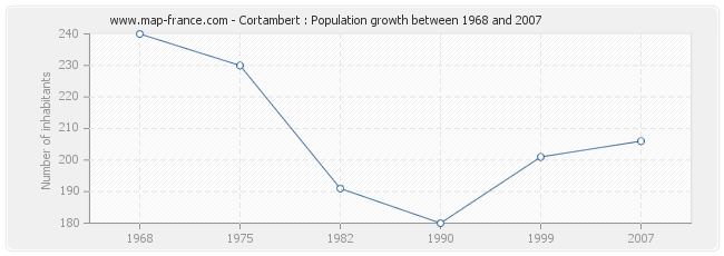 Population Cortambert