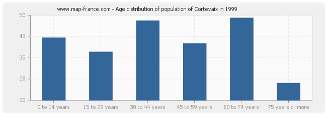 Age distribution of population of Cortevaix in 1999