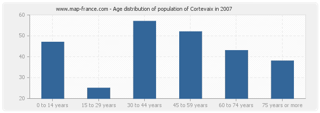 Age distribution of population of Cortevaix in 2007