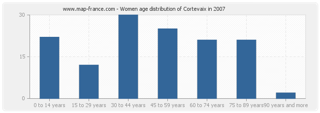 Women age distribution of Cortevaix in 2007