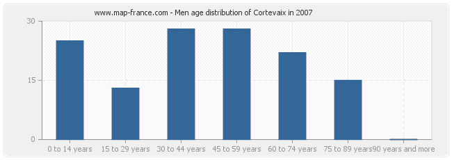 Men age distribution of Cortevaix in 2007