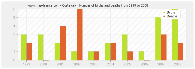 Cortevaix : Number of births and deaths from 1999 to 2008
