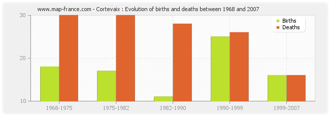 Cortevaix : Evolution of births and deaths between 1968 and 2007