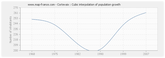 Cortevaix : Cubic interpolation of population growth
