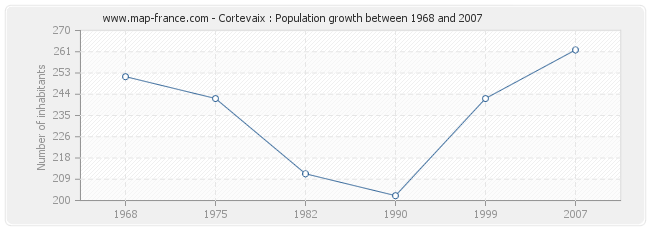 Population Cortevaix