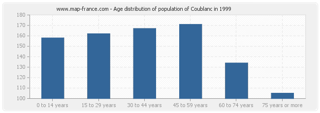 Age distribution of population of Coublanc in 1999