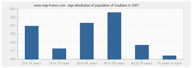 Age distribution of population of Coublanc in 2007