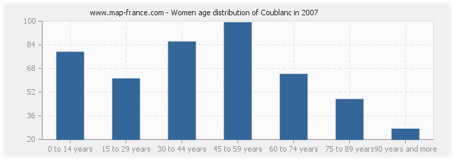Women age distribution of Coublanc in 2007