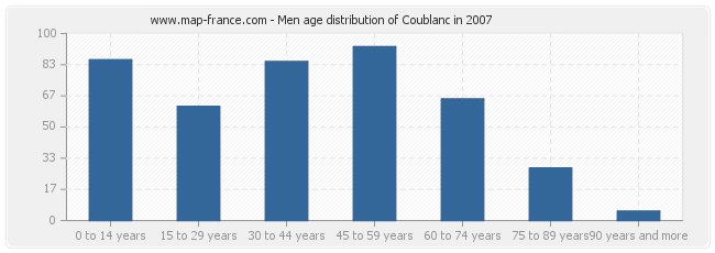 Men age distribution of Coublanc in 2007