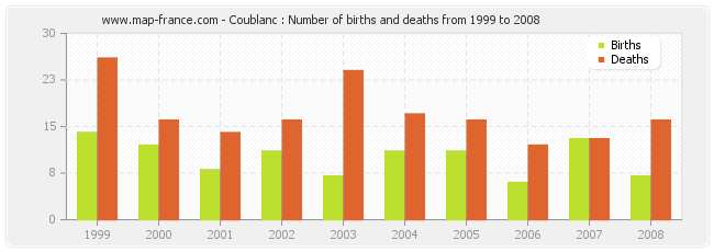 Coublanc : Number of births and deaths from 1999 to 2008