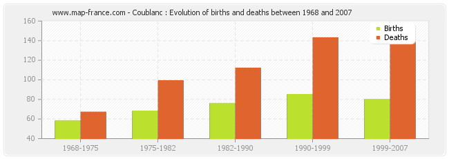 Coublanc : Evolution of births and deaths between 1968 and 2007