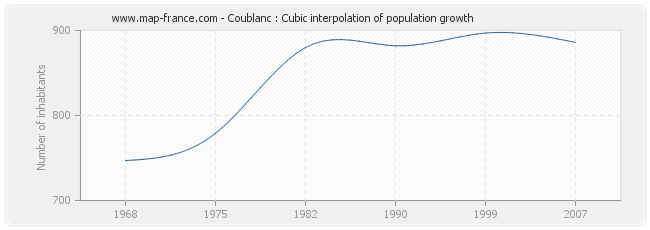 Coublanc : Cubic interpolation of population growth