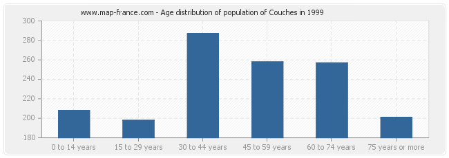 Age distribution of population of Couches in 1999