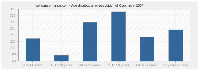 Age distribution of population of Couches in 2007