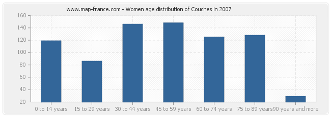 Women age distribution of Couches in 2007