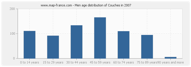 Men age distribution of Couches in 2007