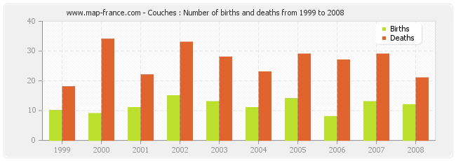 Couches : Number of births and deaths from 1999 to 2008