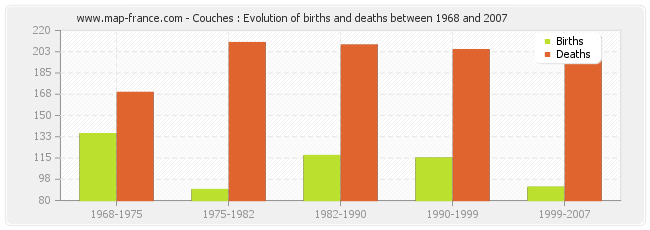 Couches : Evolution of births and deaths between 1968 and 2007
