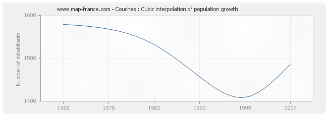 Couches : Cubic interpolation of population growth