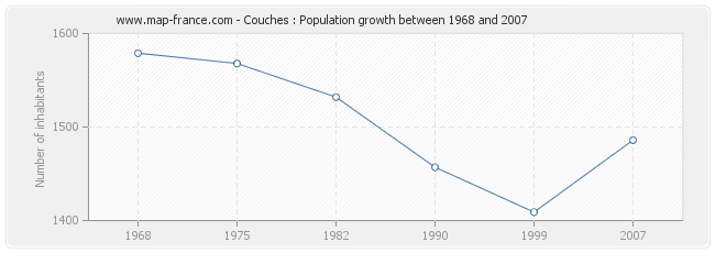 Population Couches