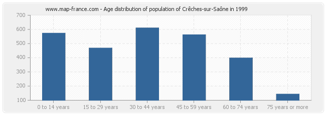 Age distribution of population of Crêches-sur-Saône in 1999