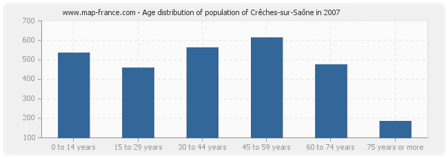 Age distribution of population of Crêches-sur-Saône in 2007