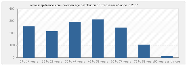 Women age distribution of Crêches-sur-Saône in 2007