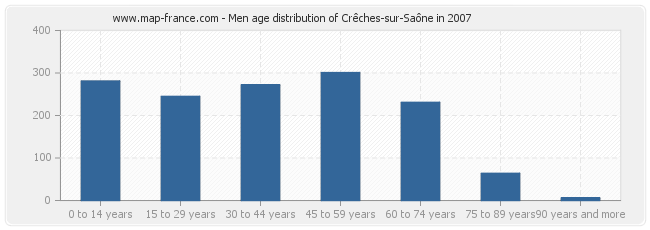 Men age distribution of Crêches-sur-Saône in 2007