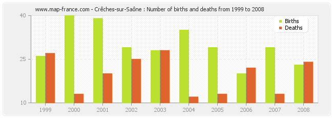 Crêches-sur-Saône : Number of births and deaths from 1999 to 2008