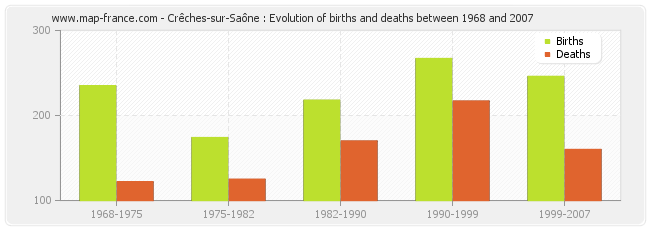 Crêches-sur-Saône : Evolution of births and deaths between 1968 and 2007