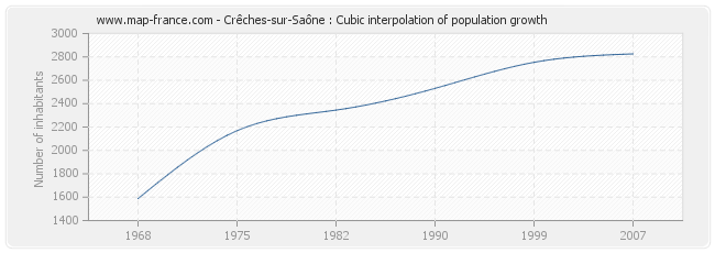Crêches-sur-Saône : Cubic interpolation of population growth