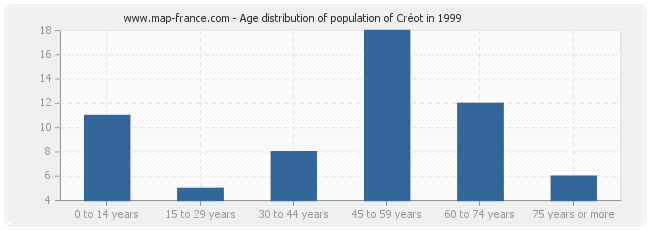 Age distribution of population of Créot in 1999