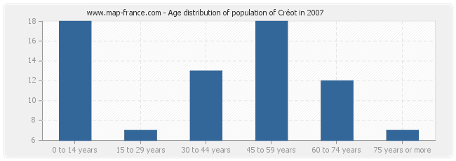 Age distribution of population of Créot in 2007