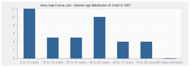 Women age distribution of Créot in 2007