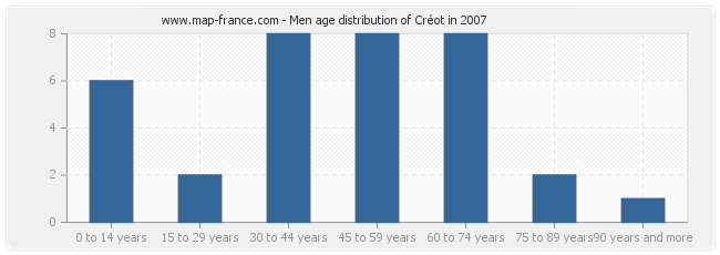 Men age distribution of Créot in 2007