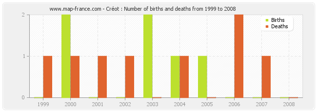 Créot : Number of births and deaths from 1999 to 2008