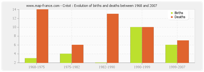 Créot : Evolution of births and deaths between 1968 and 2007