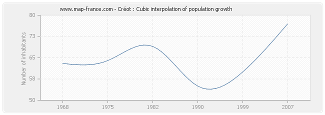 Créot : Cubic interpolation of population growth