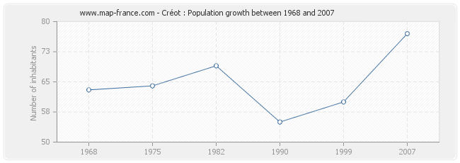 Population Créot